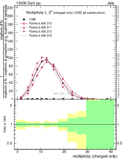 Plot of j.nch in 13000 GeV pp collisions