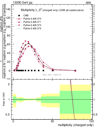 Plot of j.nch in 13000 GeV pp collisions