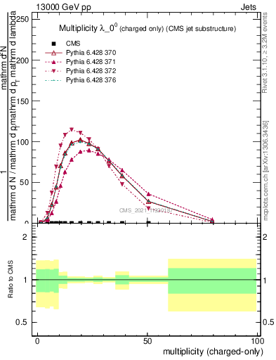 Plot of j.nch in 13000 GeV pp collisions