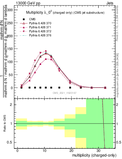 Plot of j.nch in 13000 GeV pp collisions