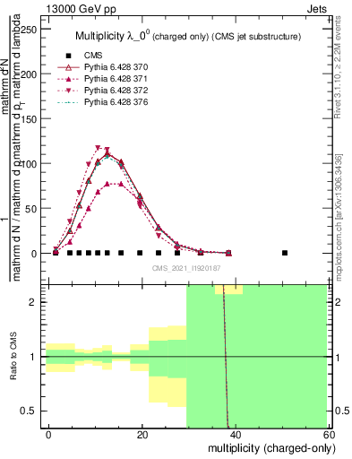 Plot of j.nch in 13000 GeV pp collisions