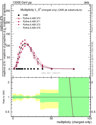 Plot of j.nch in 13000 GeV pp collisions