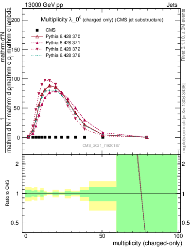 Plot of j.nch in 13000 GeV pp collisions