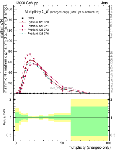 Plot of j.nch in 13000 GeV pp collisions