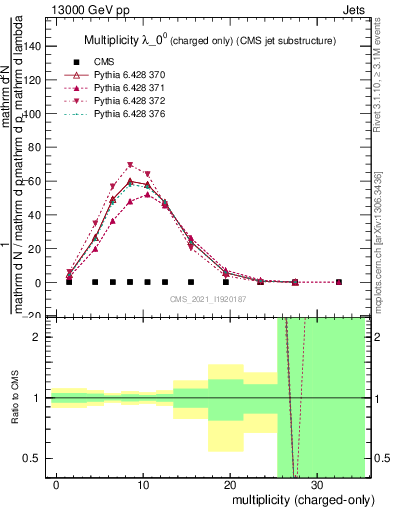 Plot of j.nch in 13000 GeV pp collisions