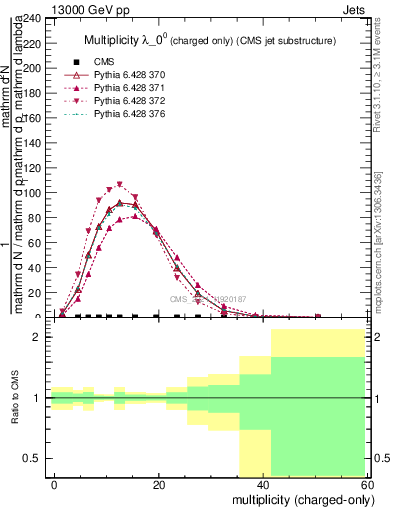 Plot of j.nch in 13000 GeV pp collisions