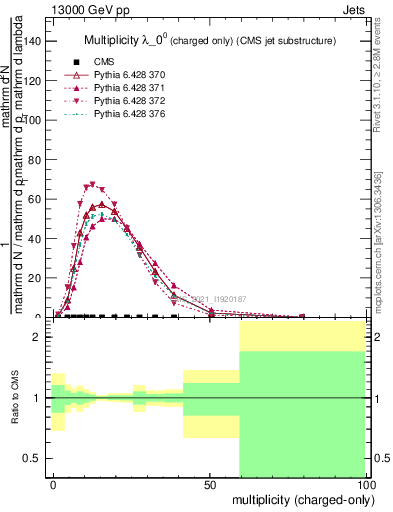 Plot of j.nch in 13000 GeV pp collisions