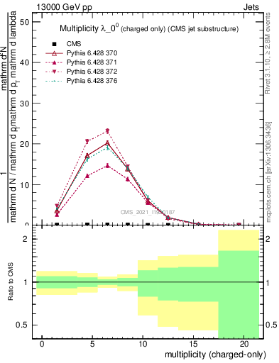 Plot of j.nch in 13000 GeV pp collisions