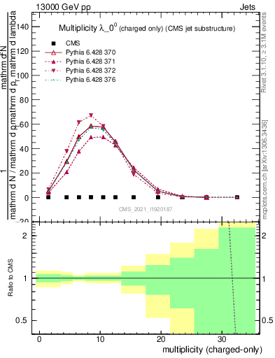 Plot of j.nch in 13000 GeV pp collisions