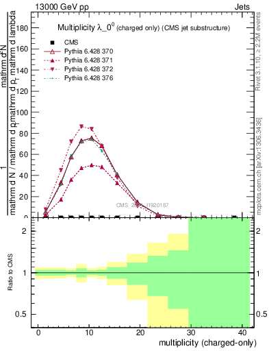 Plot of j.nch in 13000 GeV pp collisions