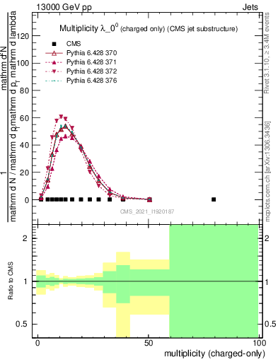 Plot of j.nch in 13000 GeV pp collisions