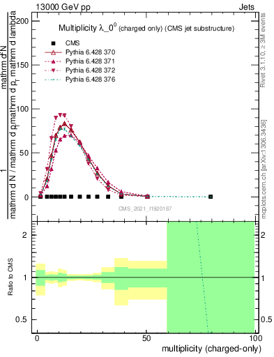 Plot of j.nch in 13000 GeV pp collisions