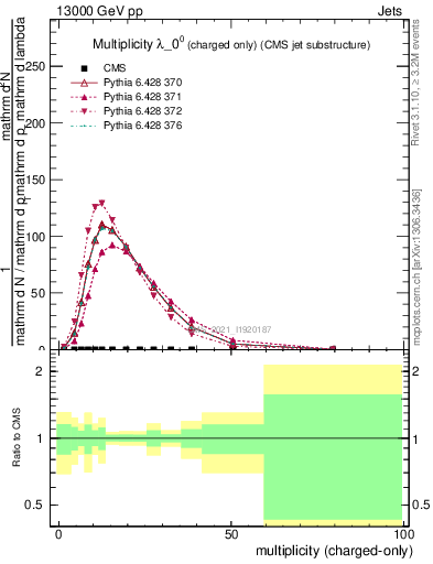 Plot of j.nch in 13000 GeV pp collisions