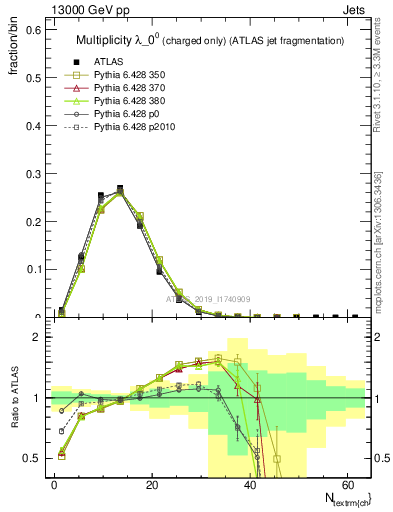 Plot of j.nch in 13000 GeV pp collisions