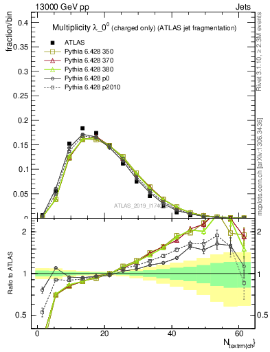 Plot of j.nch in 13000 GeV pp collisions