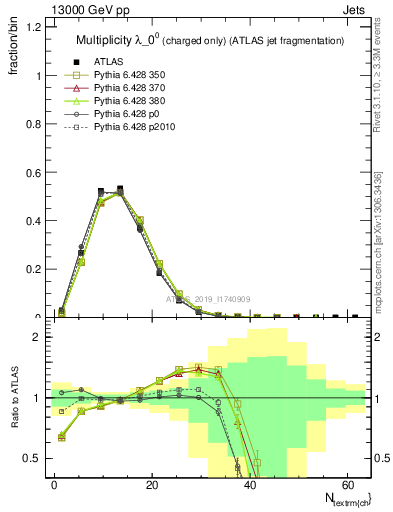 Plot of j.nch in 13000 GeV pp collisions