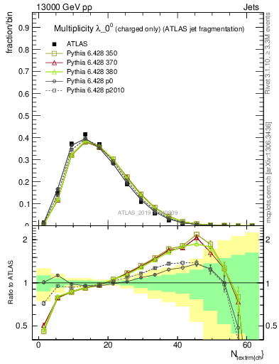 Plot of j.nch in 13000 GeV pp collisions