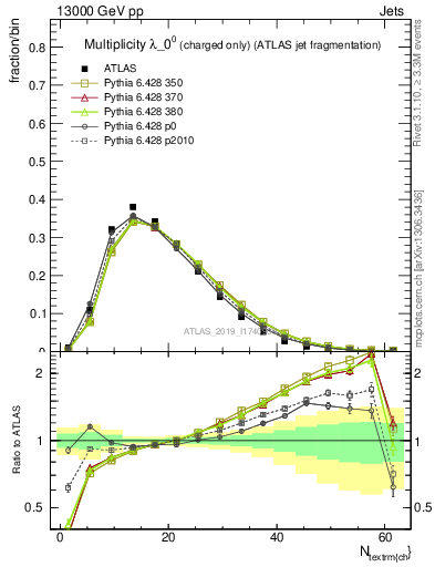 Plot of j.nch in 13000 GeV pp collisions