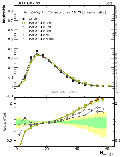 Plot of j.nch in 13000 GeV pp collisions