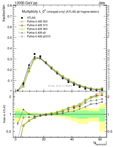 Plot of j.nch in 13000 GeV pp collisions