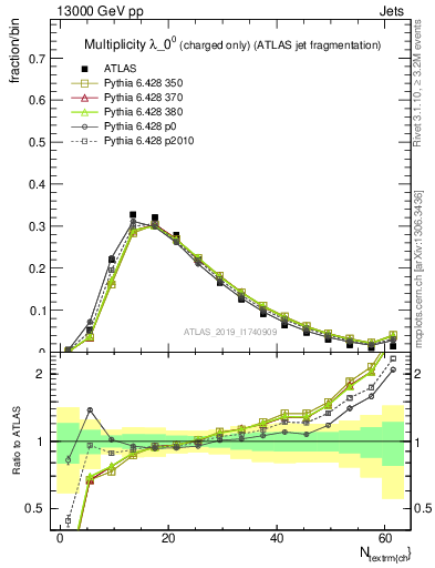 Plot of j.nch in 13000 GeV pp collisions