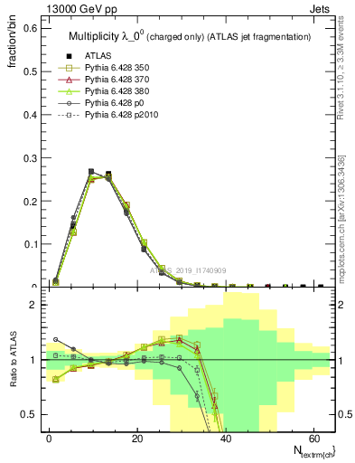 Plot of j.nch in 13000 GeV pp collisions