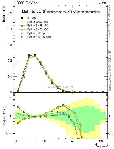 Plot of j.nch in 13000 GeV pp collisions