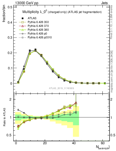 Plot of j.nch in 13000 GeV pp collisions