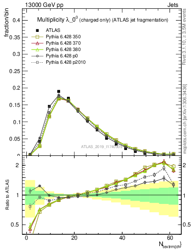 Plot of j.nch in 13000 GeV pp collisions