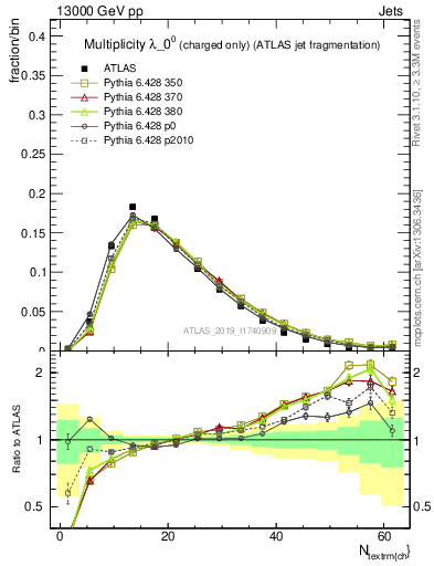 Plot of j.nch in 13000 GeV pp collisions