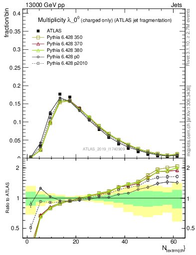 Plot of j.nch in 13000 GeV pp collisions