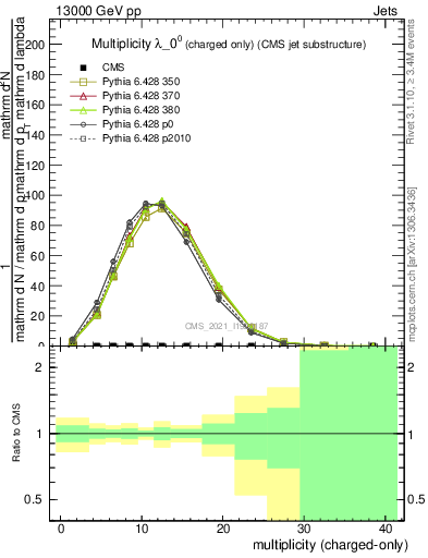 Plot of j.nch in 13000 GeV pp collisions