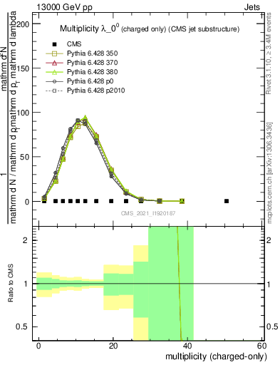 Plot of j.nch in 13000 GeV pp collisions