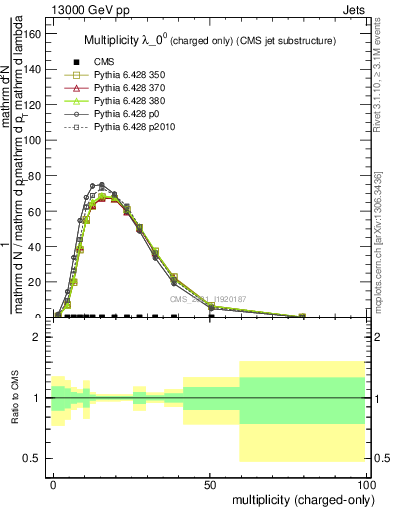 Plot of j.nch in 13000 GeV pp collisions