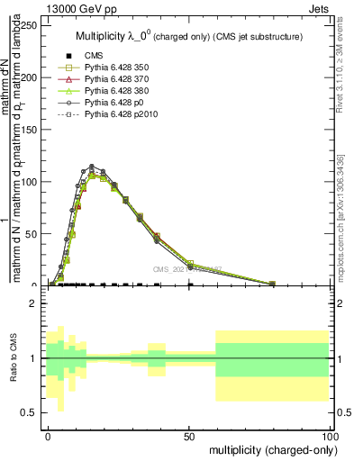 Plot of j.nch in 13000 GeV pp collisions