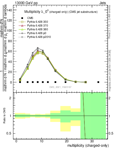 Plot of j.nch in 13000 GeV pp collisions