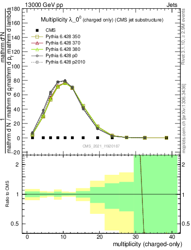 Plot of j.nch in 13000 GeV pp collisions