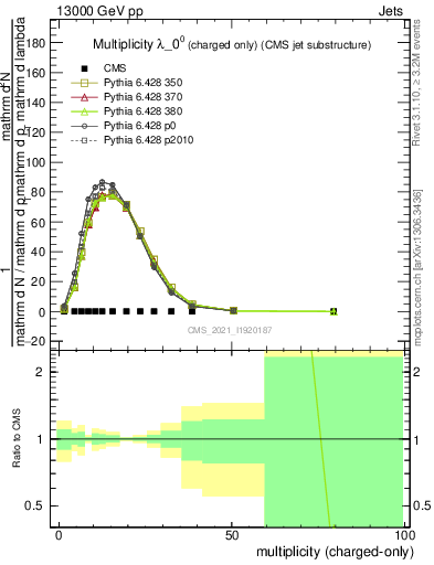 Plot of j.nch in 13000 GeV pp collisions