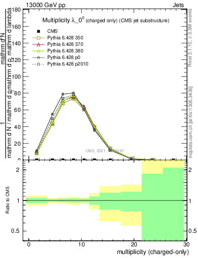 Plot of j.nch in 13000 GeV pp collisions