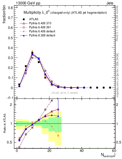 Plot of j.nch in 13000 GeV pp collisions