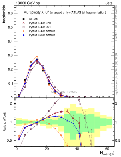 Plot of j.nch in 13000 GeV pp collisions