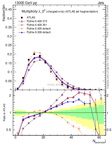 Plot of j.nch in 13000 GeV pp collisions