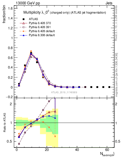 Plot of j.nch in 13000 GeV pp collisions