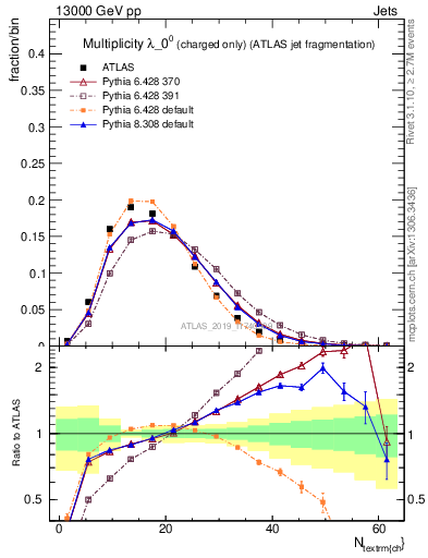 Plot of j.nch in 13000 GeV pp collisions