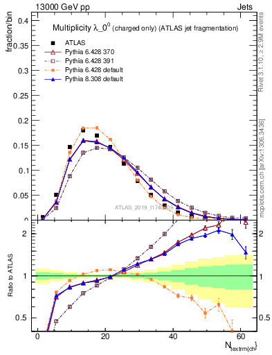 Plot of j.nch in 13000 GeV pp collisions