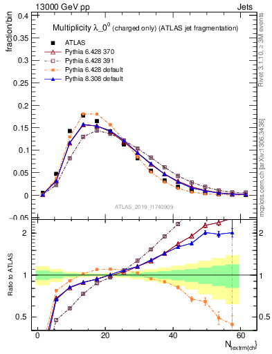 Plot of j.nch in 13000 GeV pp collisions