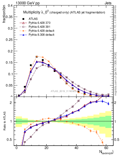 Plot of j.nch in 13000 GeV pp collisions