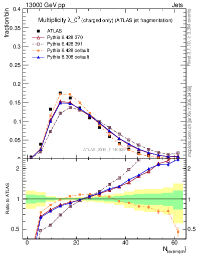 Plot of j.nch in 13000 GeV pp collisions