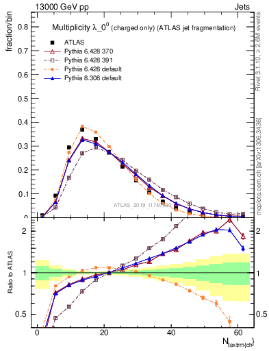 Plot of j.nch in 13000 GeV pp collisions