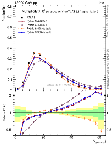 Plot of j.nch in 13000 GeV pp collisions